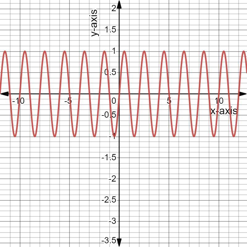 Sketch Several Periods Of F(x) = Sin(x) Within 1/2&lt; X &lt; 1/2and Expand It In An Appropriate Fourier