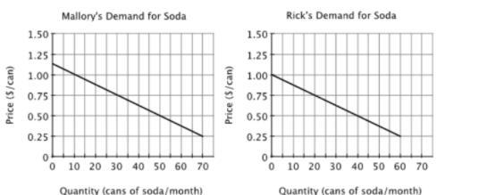 Refer To The Accompanying Figures. If Mallory And Rick Are The Only Two Consumers In This Market And