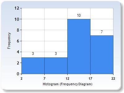 Create A Histogram Using The Values From The List Given Using R Studio Or Excel. Upload The Histogram2,