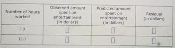 The Table And Scatter Plot Show The Number Of Hours Worked, X, And The Amount Of Money Spent On Entertainment,