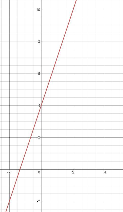 Graph The Equation After Rewriting It In Slope-intercept Form. Y-3x=4