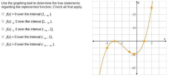 Use The Graphing Tool To Determine The True Statementsregarding The Represented Function. Check All That