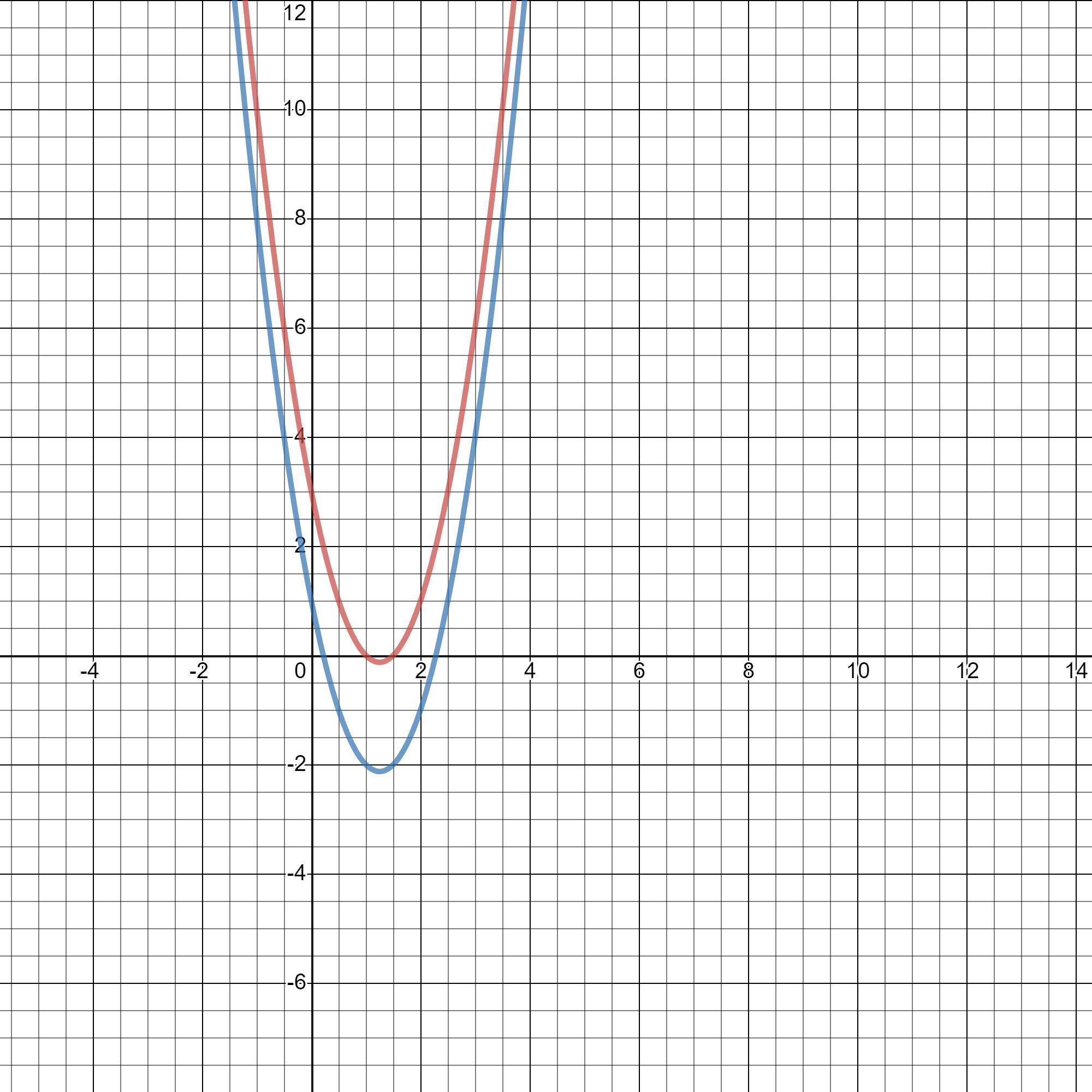 Which Statement Describes The Effect On The Parabola F(x)=2xx-5x+3 When Changed To F (x)= 2x2-5x+1