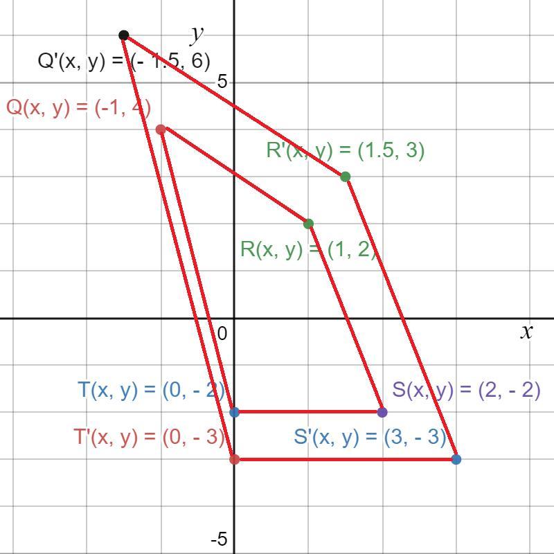 Graph The Image Of Thequadrilateral Below Using A Scalefactor Of &amp; = 3/2.