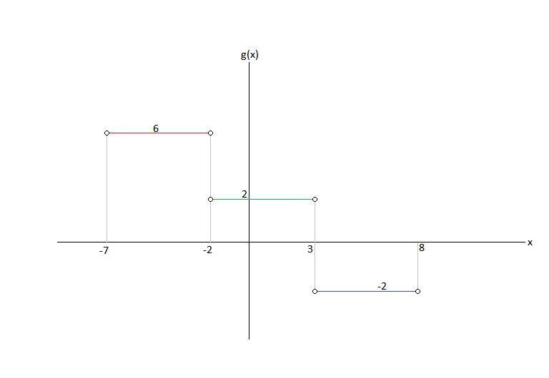 Use The Drawing Tools From The Correct Answer On The Graph. Plot Function G On The Graph. G(x) = 6, -7