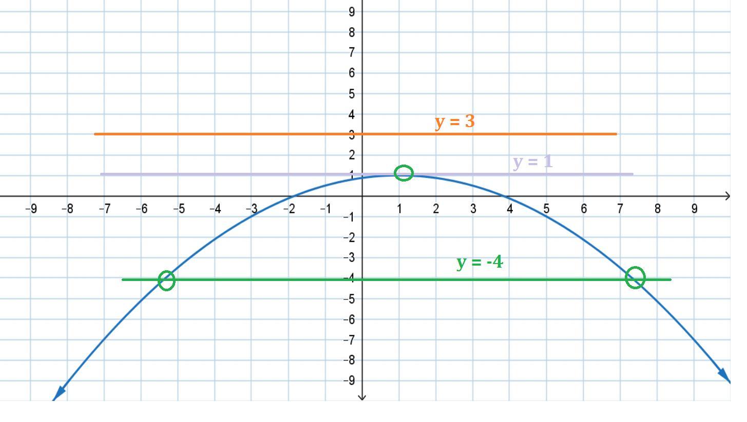 Use The Following Graph Of The Quadratic Function F(x)=18(x1)2+1 To Answer The Question. A Downward-opening