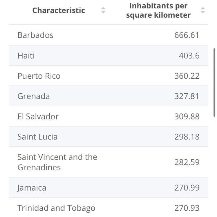 Compare The Population Density Of Central America To The Caribbean Islands