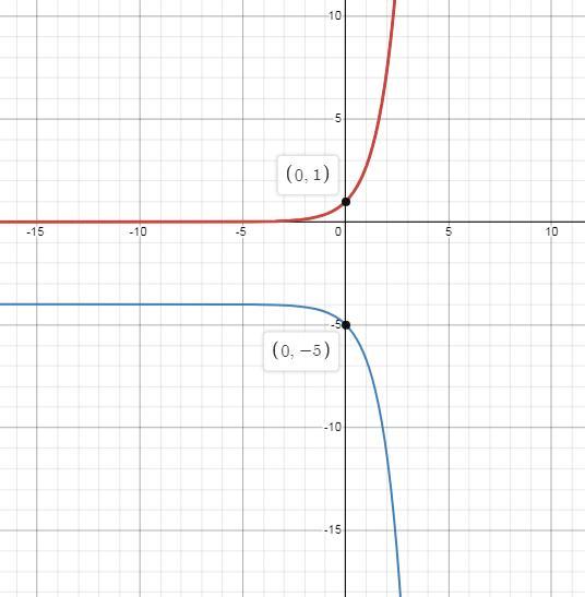 Consider The Parent Function F(x)=e^x And Transformed Function G(x)=-f(x)-4. Which Features Of Function