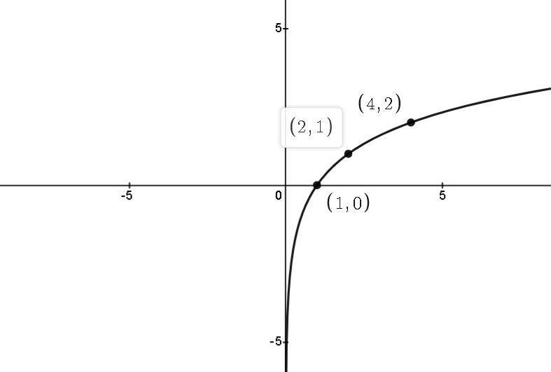 Which Of These Could Be The Graph Of F(x) = Log2 X?A. Graph AB. Graph BC. Graph CD. Graph D