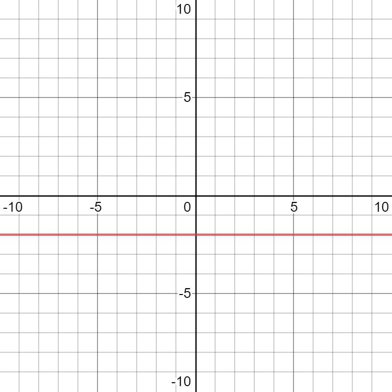 Sketch The Graph Of Each Line Y= -2