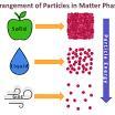 With The Help Of Suitable Diagram Show The Arrangement Of Particles In A Solid ,liquid And Gass