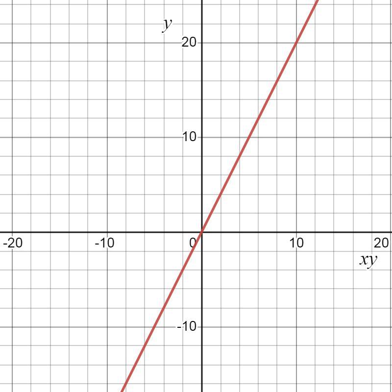 Y= 2x. Whats The Graphic