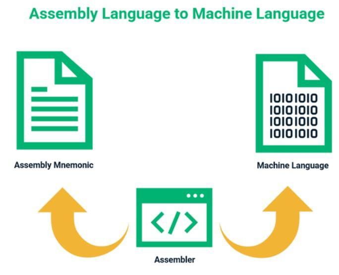 What Coder Does Assembly Language Use For Programming?