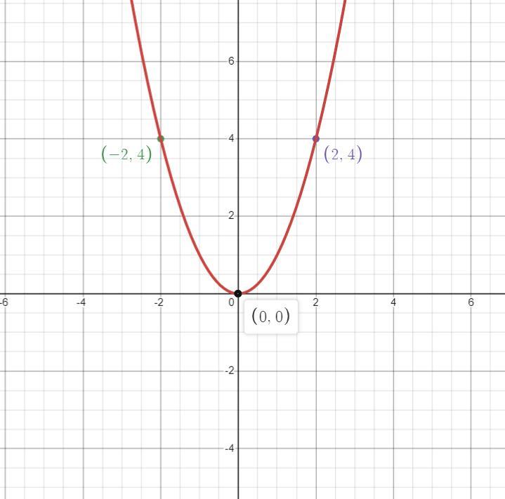 The Graph Of F(x) = X Is Translated To Formg(x) = (x-2)2-3.--5-4-3-2-1-2+Which Graph Represents G(x)?#