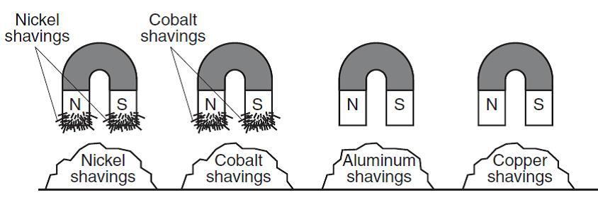 The Diagram Shows Four Identical Magnets That Have Been Dipped Into Piles Of Shavings Of Four Different