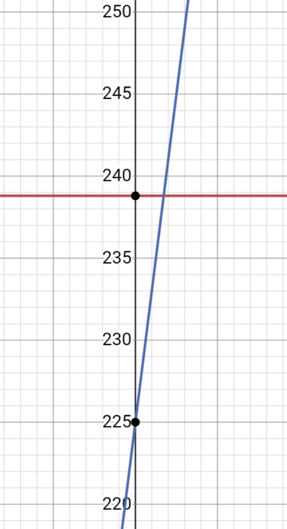  At What Point Does The Value Of F(x) Exceed The Value Of G(x) Iff(x)=200(1.194) And G(x) = 8x + 225?