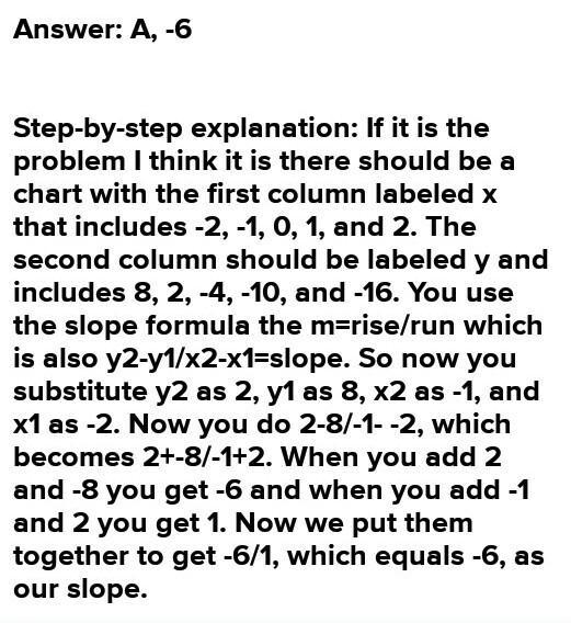 What Is The Slope Of The Function?O-6O 4O 4O 6