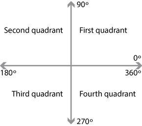 The Terminal Ray Of An Angle Measuring Negative Startfraction 10 Over 9 Endfraction Pi Lies In The____quadrant.