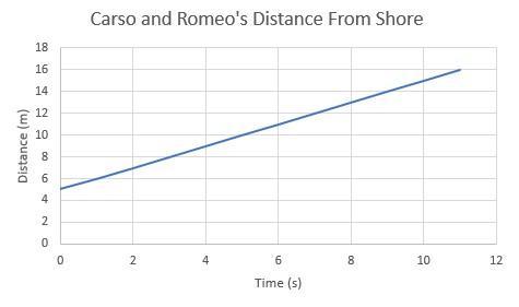 Carson And Romeo Are Floating In A Lake. They Eachstart Swimming Away From The Shore.The Graph Shows