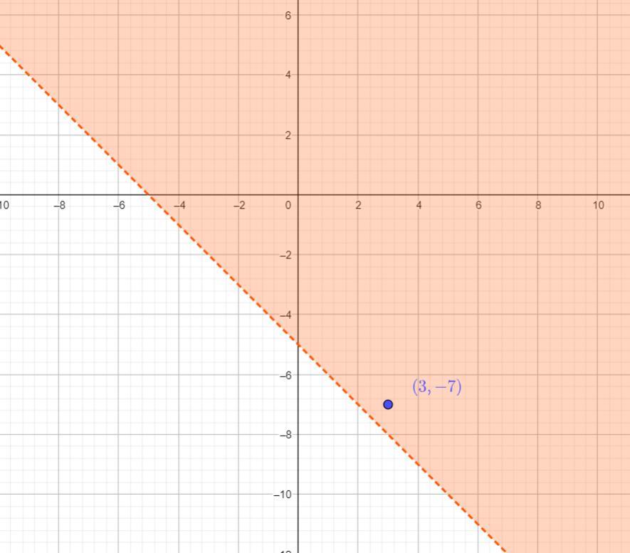 Determine If Each Point Is A Solution To The Inequality 2x + 2y &gt; -10 By Using The Graph Shown. Explain.
