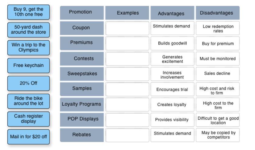 Roll Over The Items And Match The Examples To The Sales Promotion Type.PromotionExamplesAdvantagesDisadvantagesCouponPremiumsContestsSweepstakesSamplesLoyalty