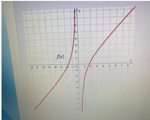 The Function F(x) Is Shown In The Graph.Graph In Two Parts. Part One Is Increasing From Negative Infinity