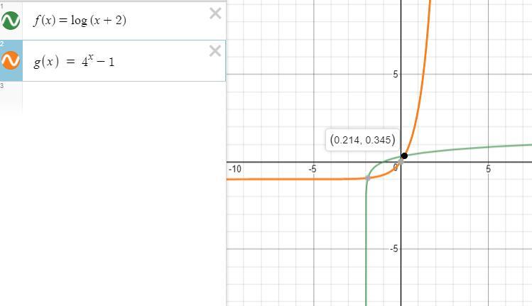 Using A Table Of Values, What Is The Approximate Positive Solution To The Equation To The Nearest Quarter