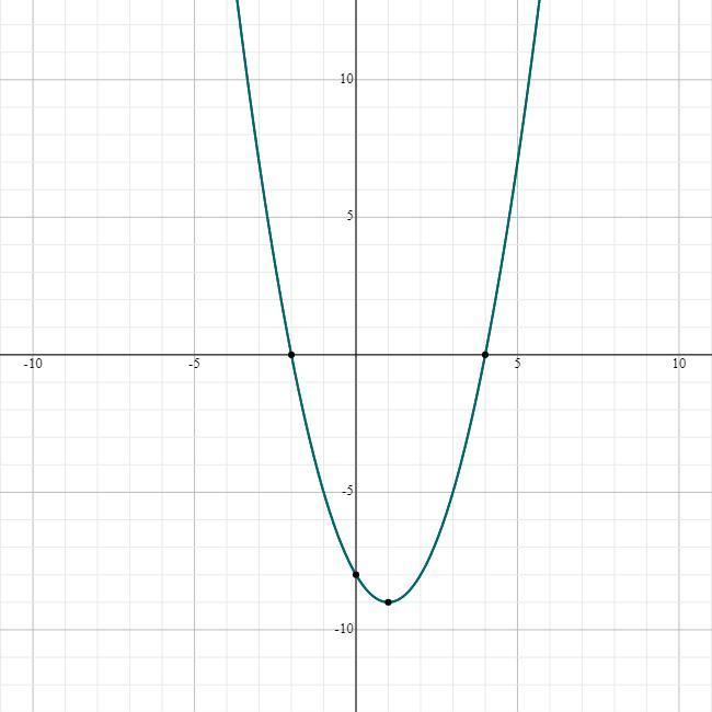Consider The Following Function. Complete Parts (a) Through (e) Below.f(x)=x-2x-8The Vertex Is.(Type