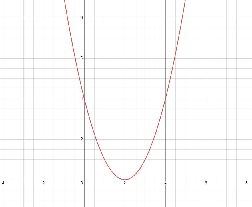X2 - 4x + 4 = 0 Following Quadratic Equations Graphically 