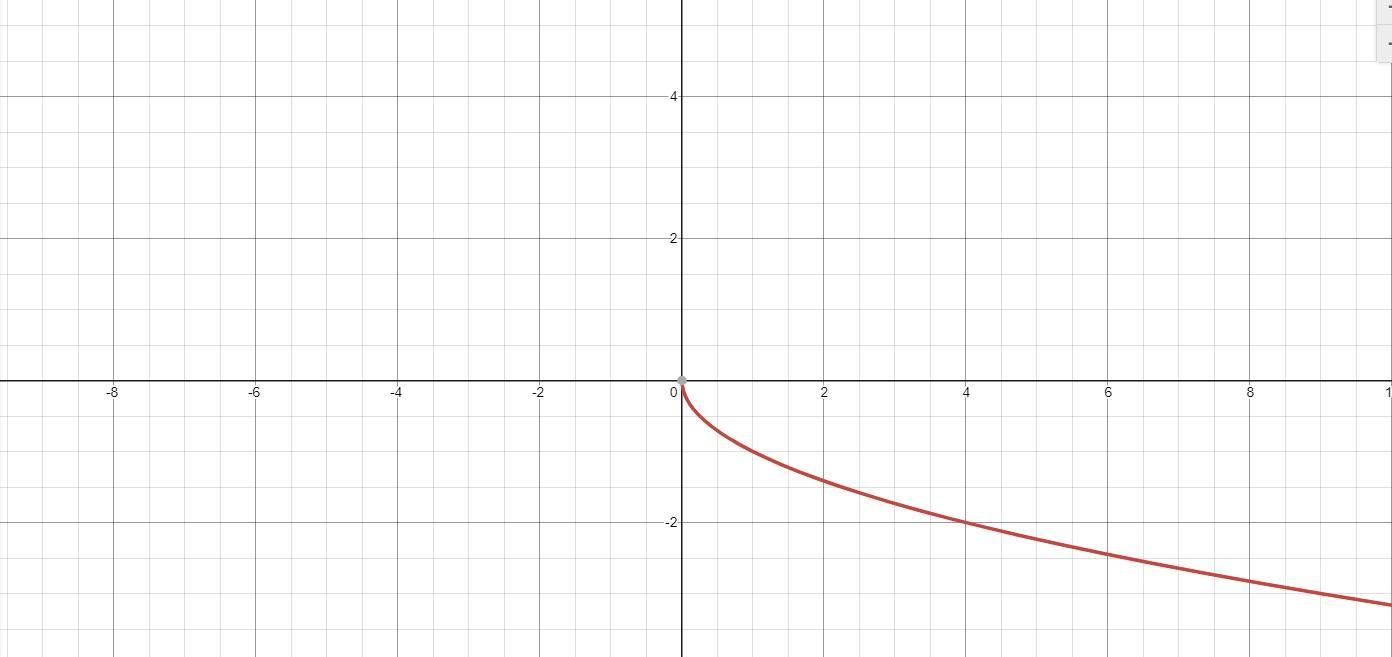 3. If The Function Below (left) Has A Reflection About The "Y-AXIS", Its New Functionwould Be Below (right).