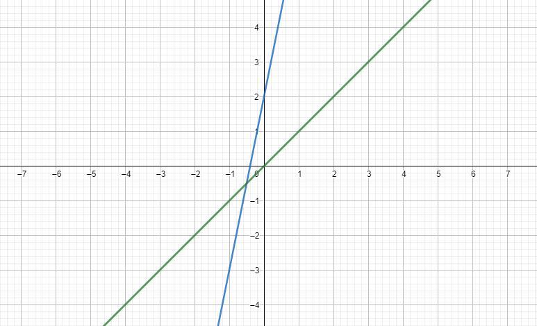 The Linear Function F(x)=x Is Graphed On A Coordinate Plane. The Graph Of Anew Line Is Formed By Changing