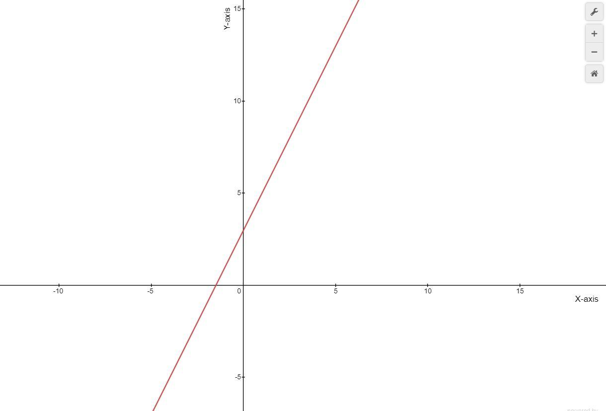 How Do You Slope Intercept Form And Graph 4y-8x=12