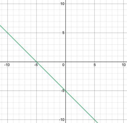 Can Someone Help Me With This Graph? I Don't Understand How To Solve It