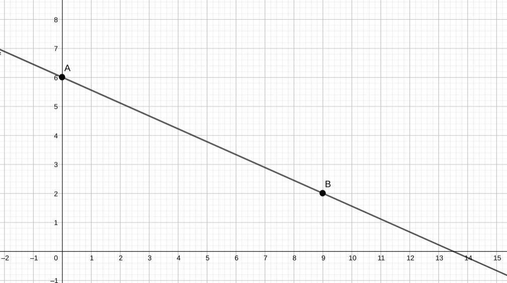 How Would You Graph Y = -4/9x + 6