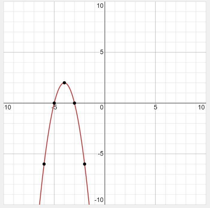 How Would You Graph This Function?[tex]y=-2x^2-16x-30[/tex]