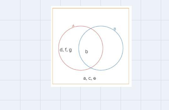 Construct A Venn Diagram Where U={a,b,c,d,e,f,g}, A={b,d,f,g}, And B={b}.Move Each Of The Lettered Points