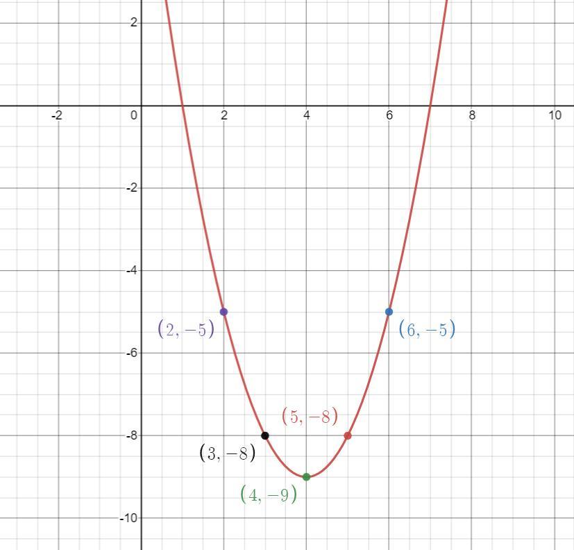 F(x) = X^2 - 8x + 7Find The Vertexaxis Of Symmetrygraph Itfind The Domainfind The Range