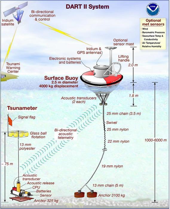 The Tsw (tsunami Warning System) Is Located In The Pacific Ocean And 26 Different Countries Collaborate