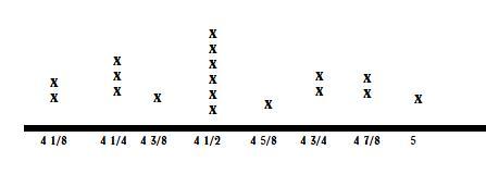 Jacob And His Father Measured The Lengths Of Scrap Wood In Their Yard. Make A Line Plot Of Their Data.