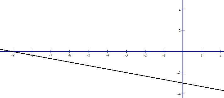 The Equation Of A Line Is Given Below.2x+6y=-18Find The X-intercept And The Y-intercept.Then Use Them