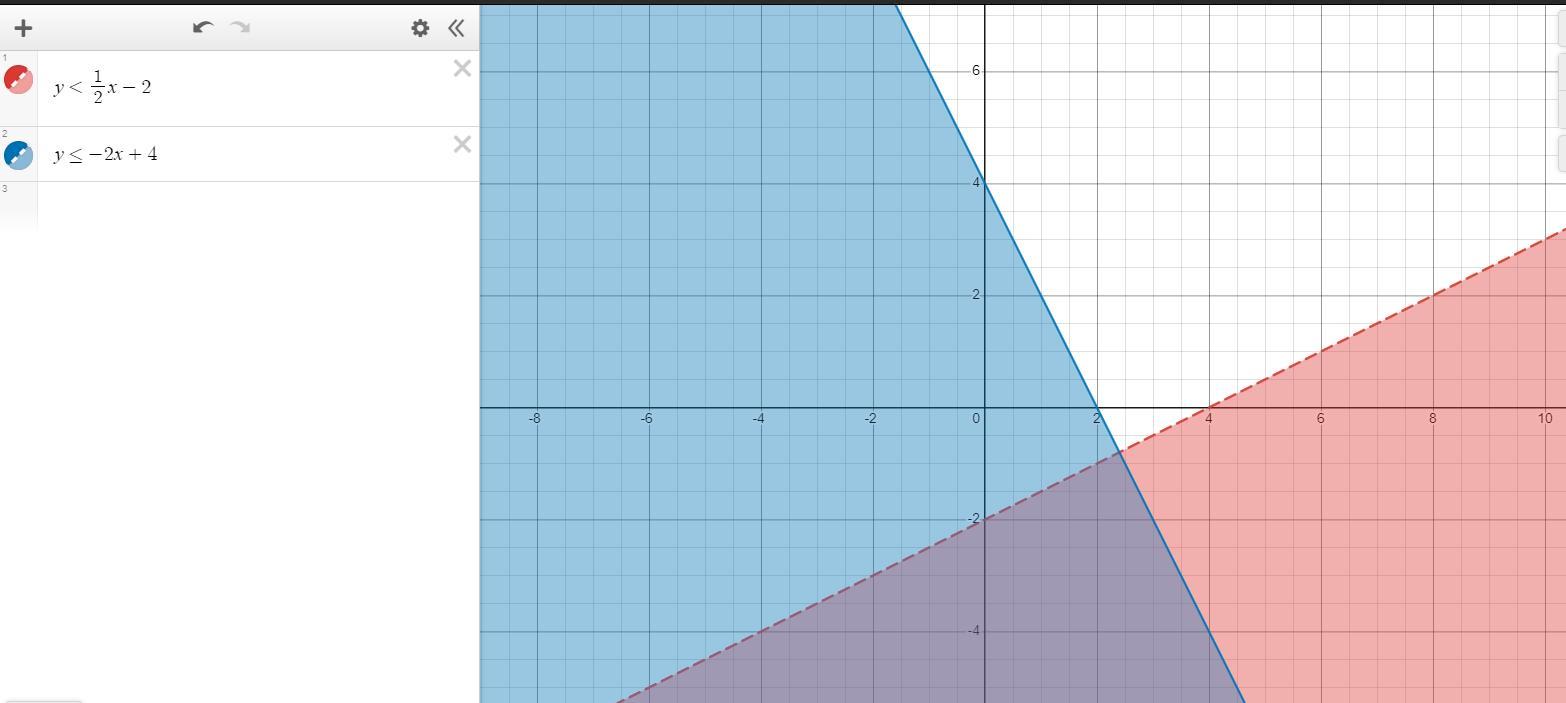 Hi, Need Help How The Graph Looks Like For This [tex]y \ \textless \ \frac{1}{2} X - 2[/tex][tex]y \leqslant