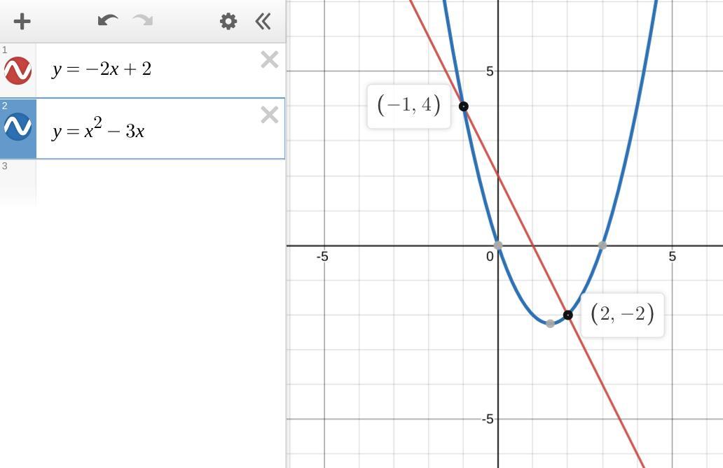 Outrageous Number Of Points But Help MeHow Many Solutions Does The System Have?{y=2x+2{y=x^23xEnter Your