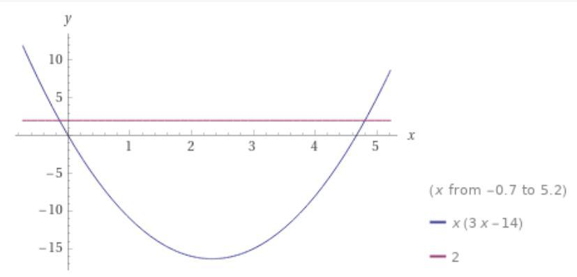 In The Xy-plane, The Graph Of Y = 3x^2 -14x Intersects The Graph Of Y = 2 At The Points (0,0) And (a,