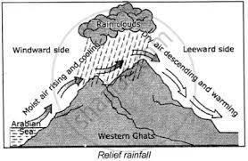 Any One Answer From The 31: Name The Types Of Rainfall. How Is Convectional Rainfall Different From Cyclonic