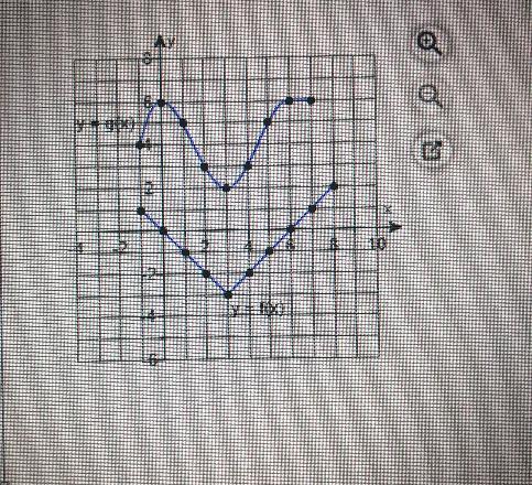 Evaluate Each Expression Using The Graphs Of Y=f(x) And Y = G(x) Shown Below.(a) (gof)(-1) (b) (gof)(0)