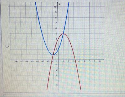 Which Of The Following Graphs Represent The System Of Equations F(x) = X2 + 2x + 2 And G(x) = X2 + 2x