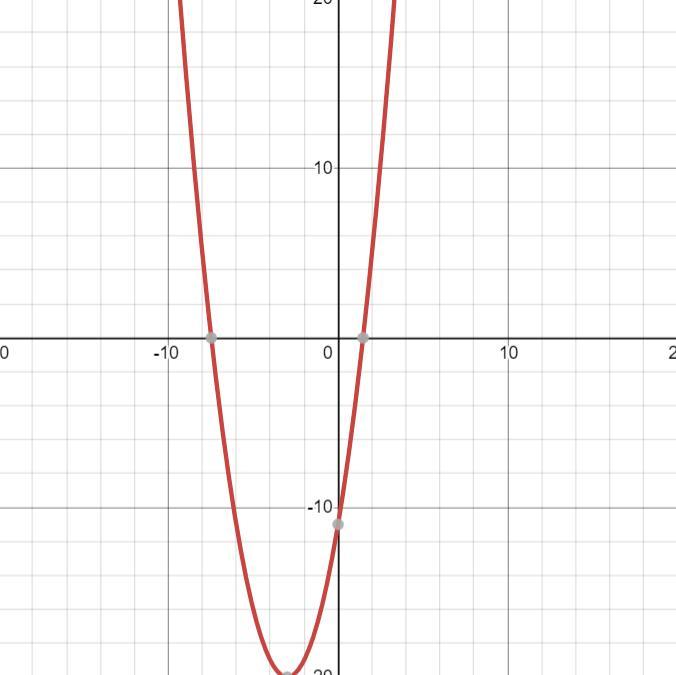 What Are The Graph Coordinates Of The Vertex Of The Graph Function Y=x^2+6x-11