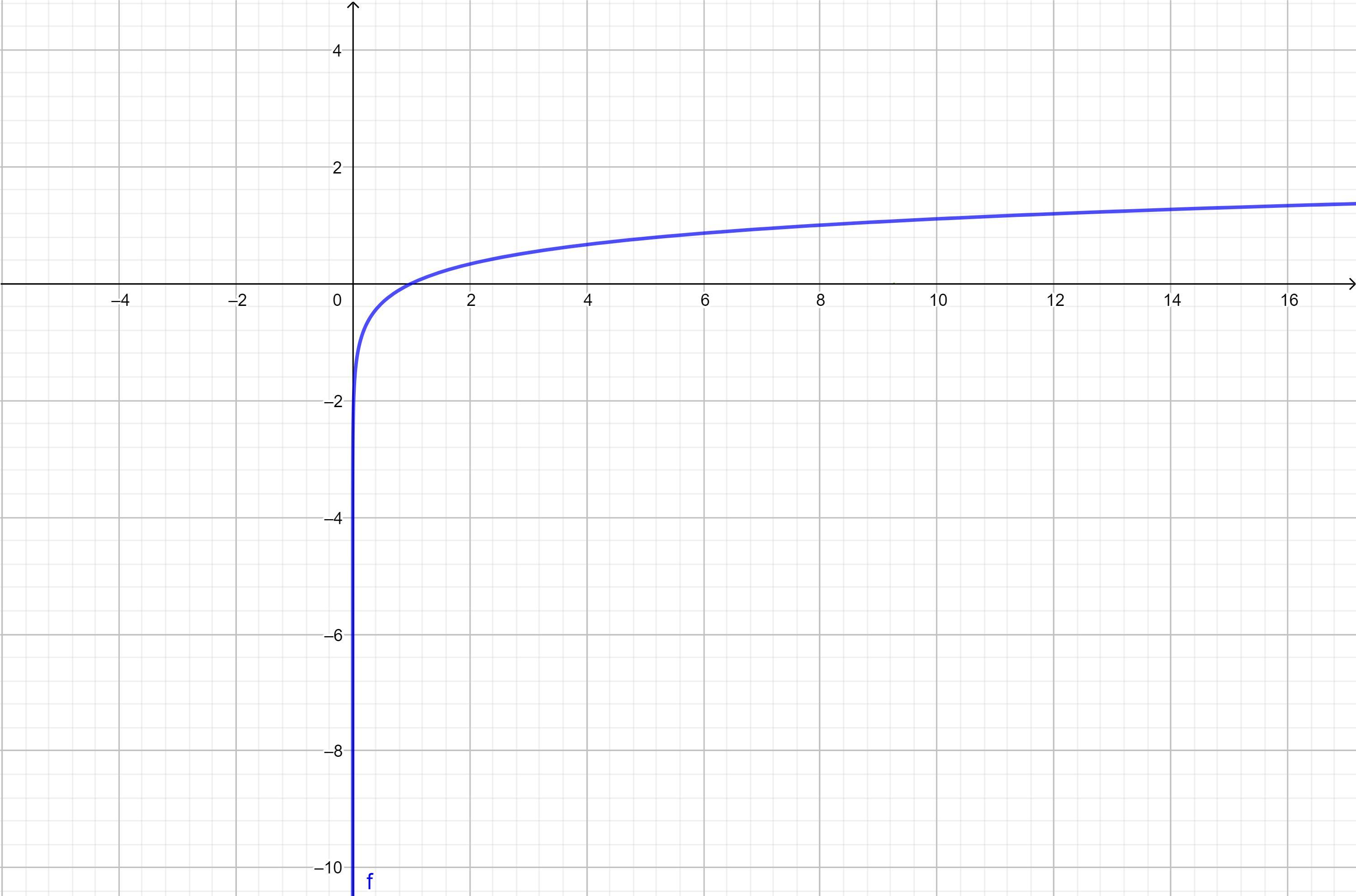 Which Facts Are True For The Graph Of The Function Below? Check All That Apply.F(x) = Log8x
