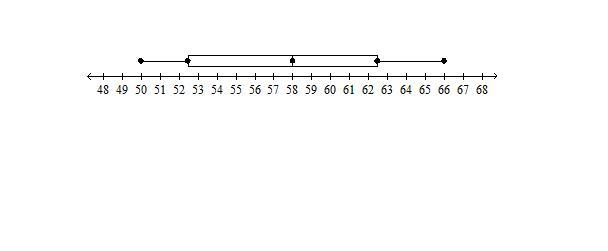 Make A Box-and-whisker Plot Of The Data. 60,63,53,66,65,58,51,55,58,51,58,62,53,66,61,51,65,52,54,50