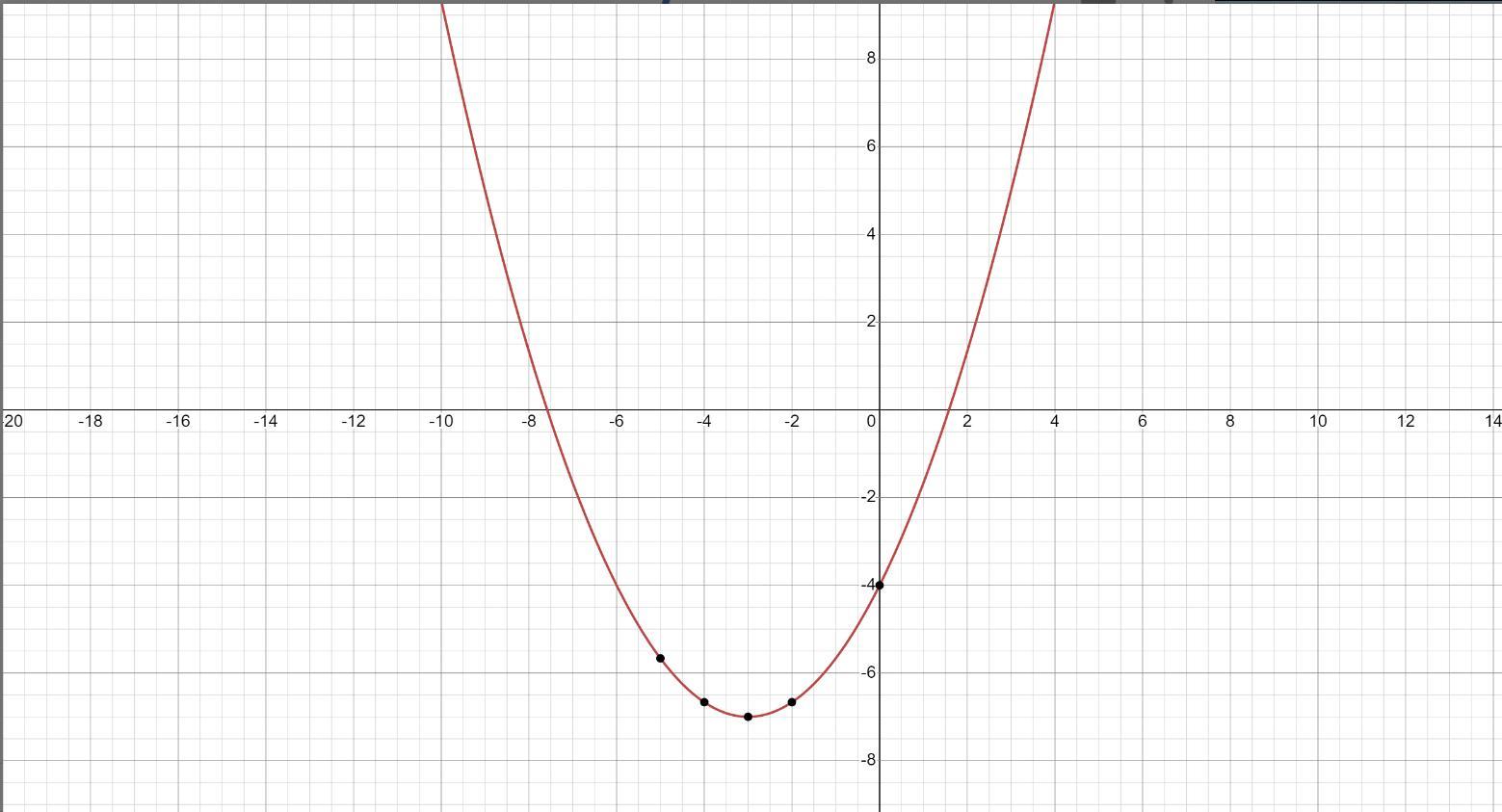 Graph The Function.h(x)=1/3x^2 + 2x - 4